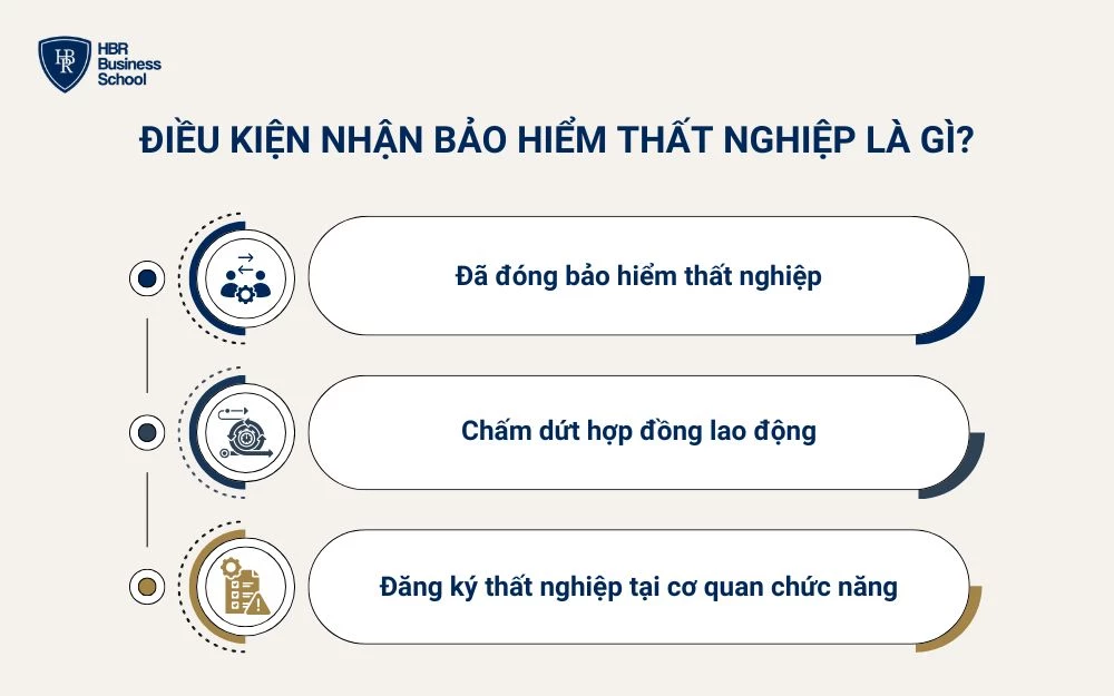 Điều kiện nhận bảo hiểm thất nghiệp là gì?