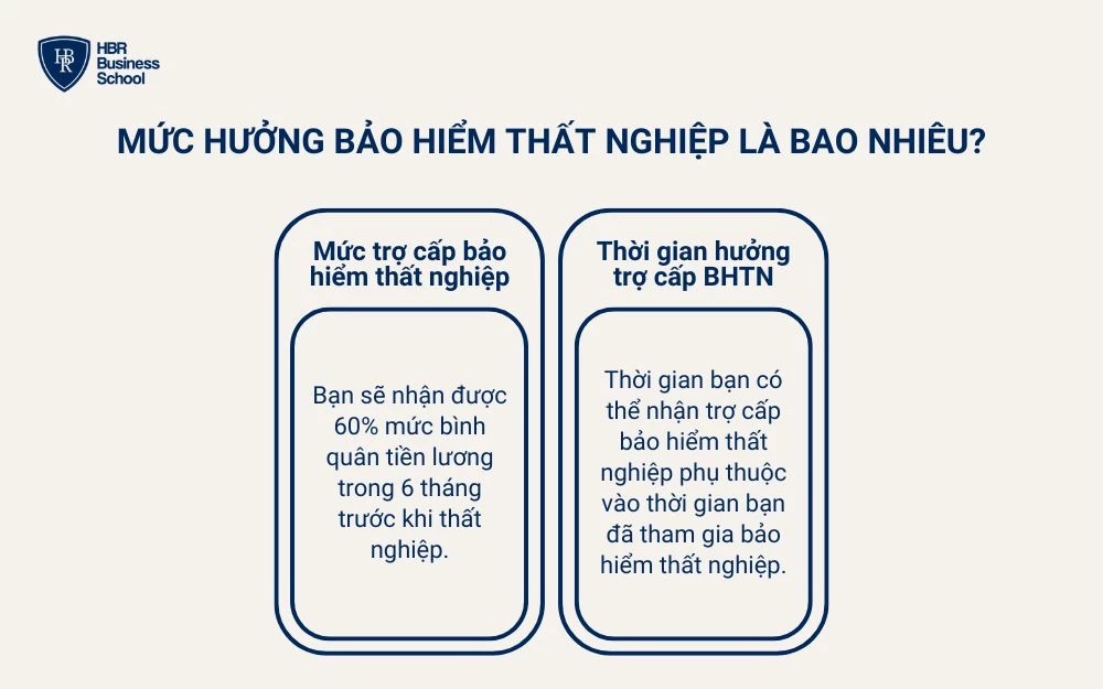 Mức hưởng bảo hiểm thất nghiệp là bao nhiêu?