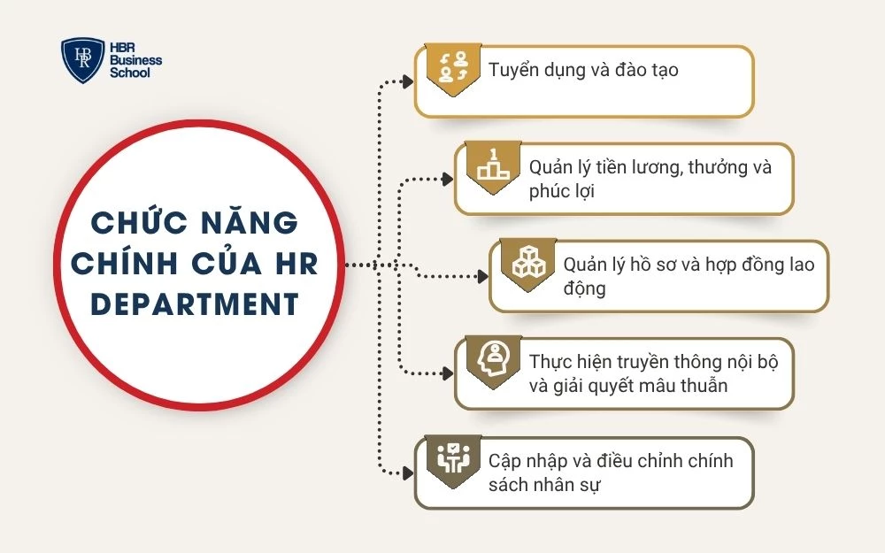 HR department đóng vai trò quan trọng trong việc xây dựng và duy trì nguồn nhân sự