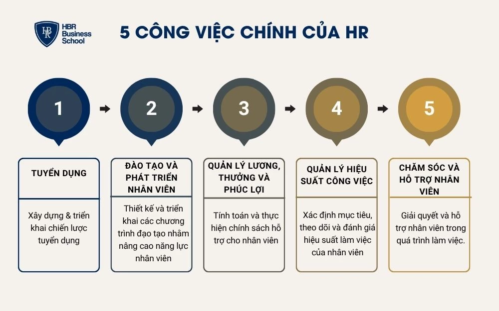 Các công việc chính của HR