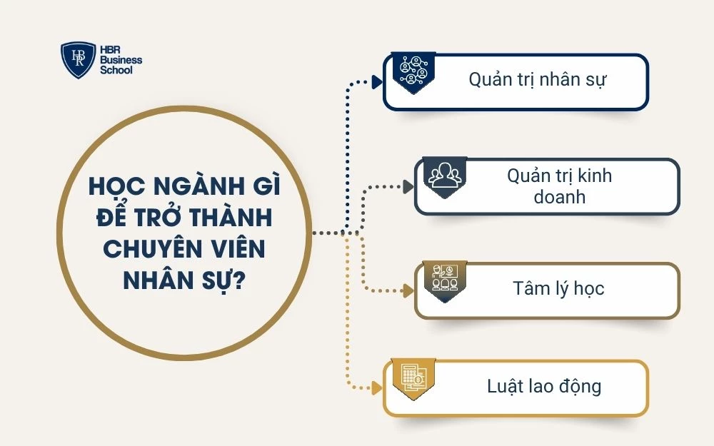 Các ngành học liên quan đến kinh tế, còn người có thể làm chuyên viên nhân sự