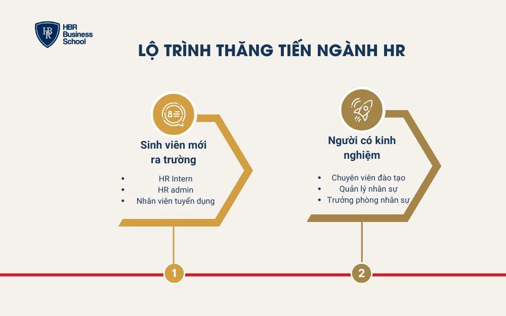 Lộ trình thăng tiến rõ ràng, rộng mở ngành HR