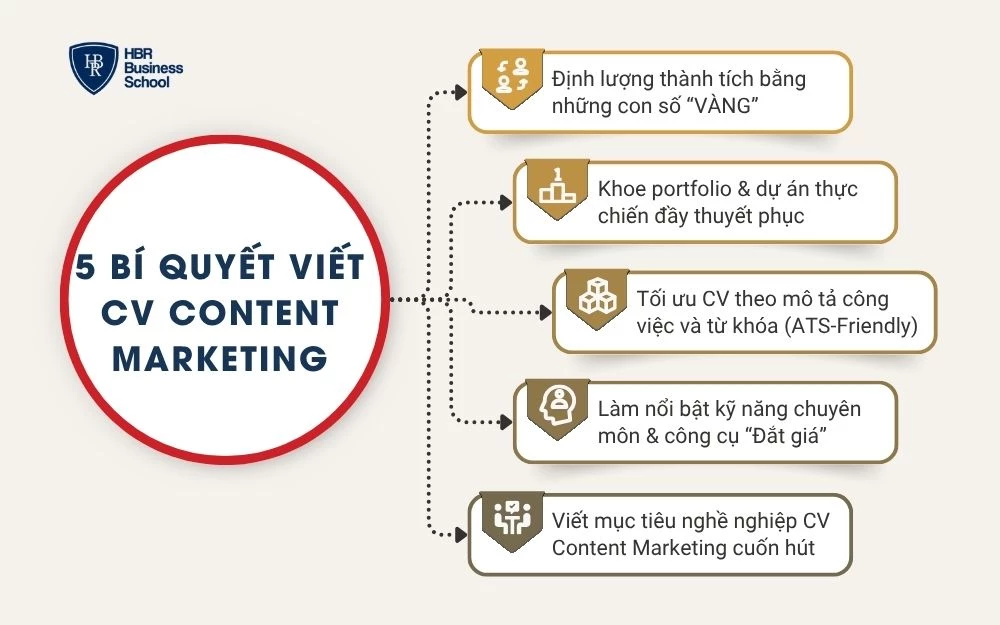 5 bí quyết viết cv content marketing