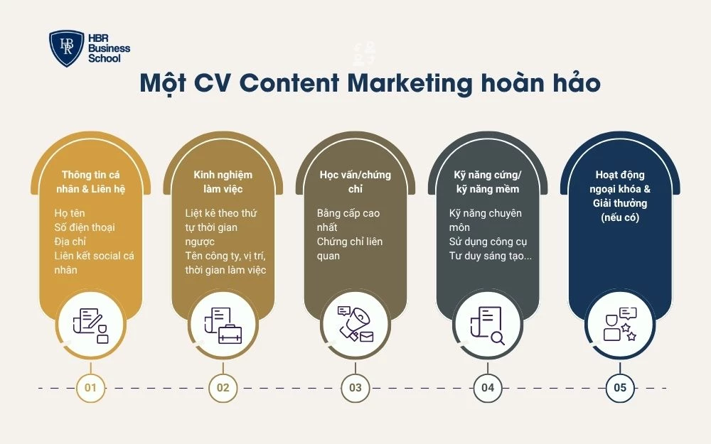 Cấu trúc chuẩn cho một CV Content Marketing hoàn hảo