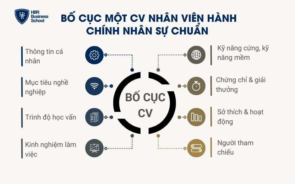 Bố cục một CV nhân viên hành chính nhân sự chuẩn
