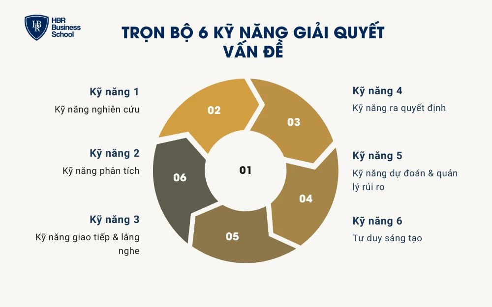 Giải quyết vấn đề là một tổng hợp nhiều kỹ năng khác nhau