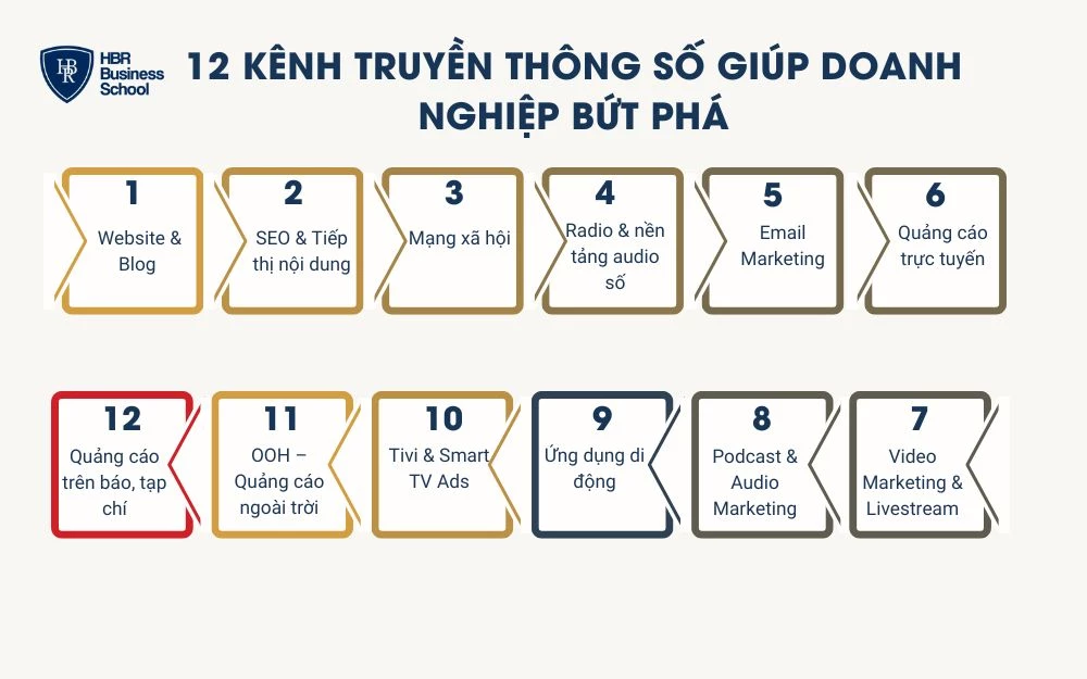 12 Kênh truyền thông nổi bật mà doanh nghiệp nên tận dụng