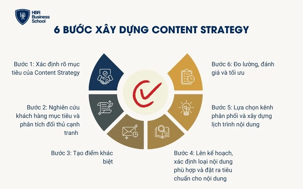 6 bước xây dựng Content Strategy hiệu quả cho doanh nghiệp