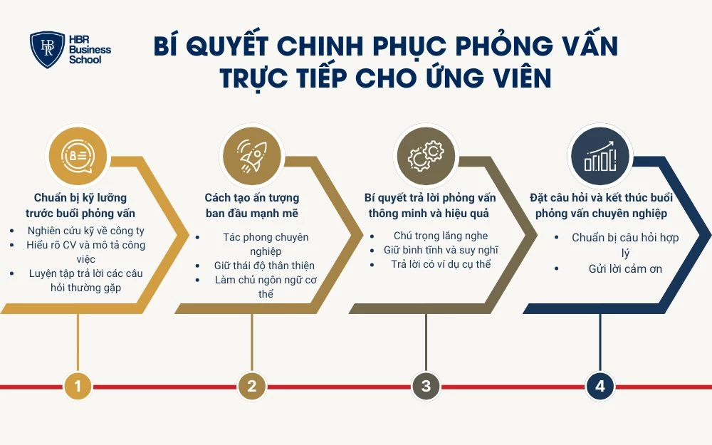 Bí quyết chinh phục phỏng vấn trực tiếp cho ứng viên