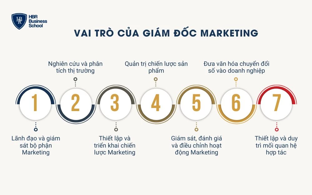 Giám đốc Marketing đảm nhiệm các nhiệm vụ chiến lược trong doanh nghiệp
