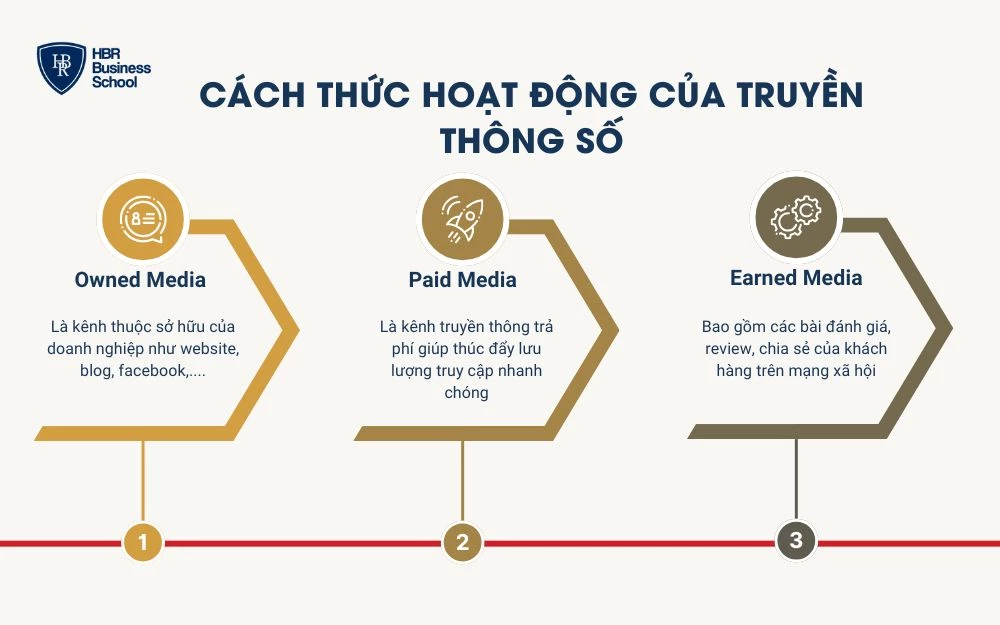 Lĩnh vực truyền thông số vận hành dựa trên ba loại phương tiện chính