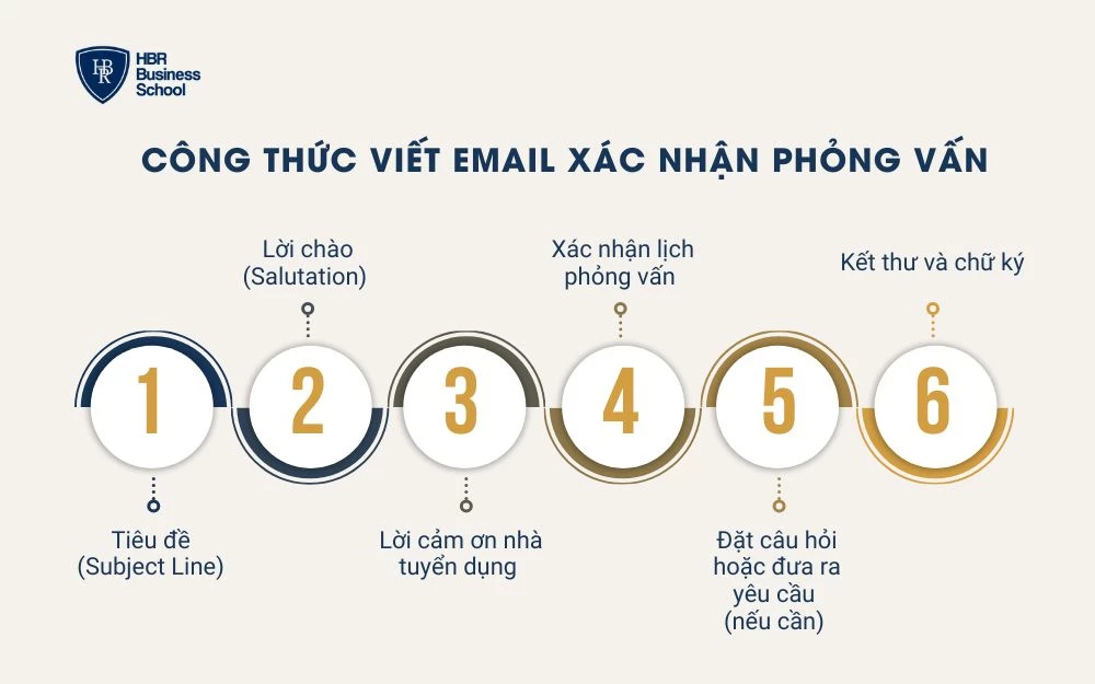 Nắm vững công thức viết email xác nhận phỏng vấn bằng tiếng Anh