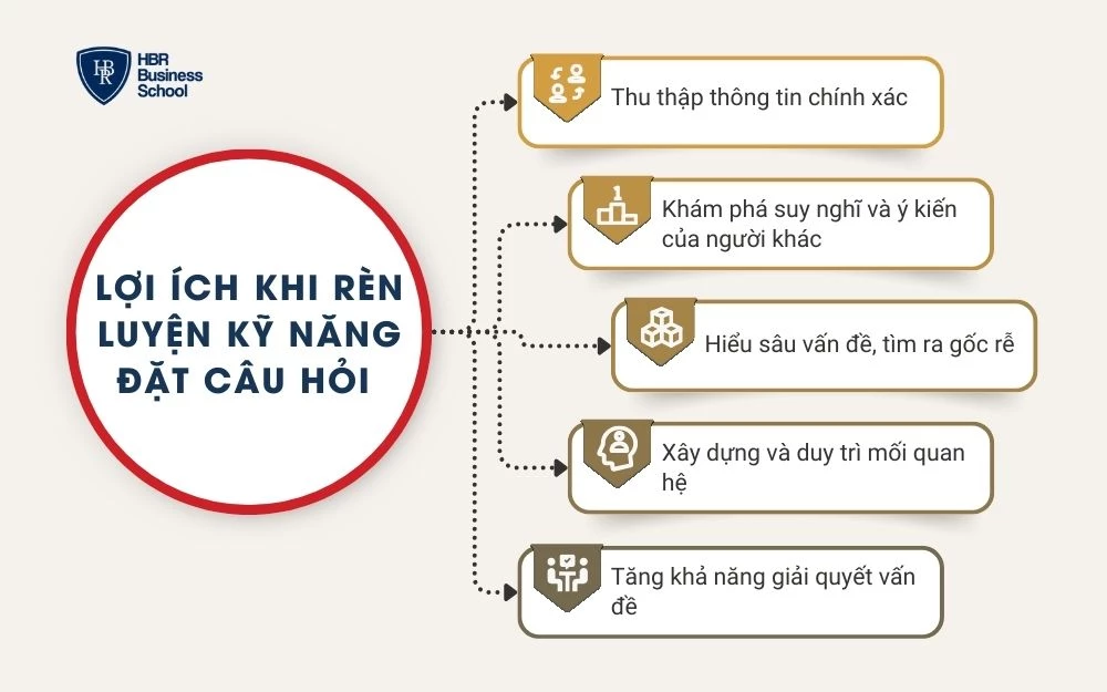 Kỹ năng đặt câu hỏi giúp bạn chủ động dẫn dắt cuộc trò chuyện trong giao tiếp