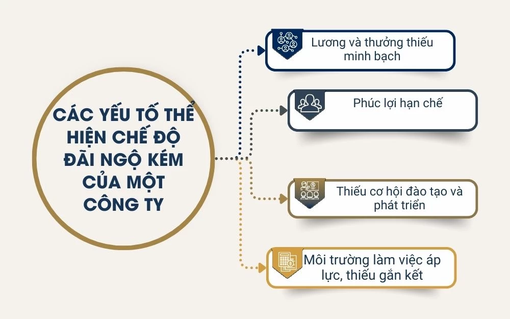 4 yếu tố thể hiện chế độ đãi ngộ kém của một công ty
