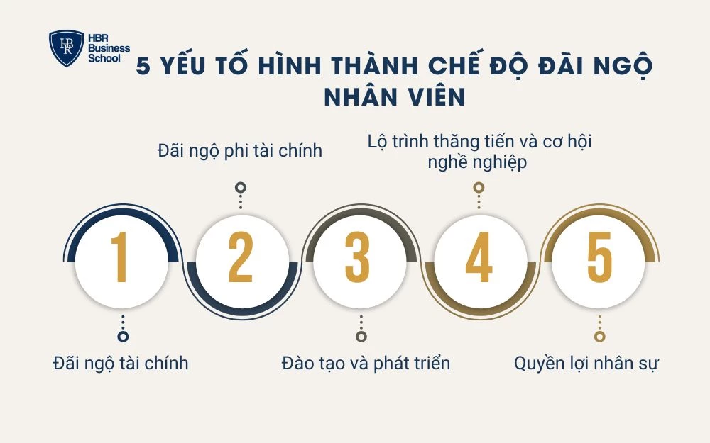 Đáp ứng  5 yếu tố cốt lõi thể hiện công ty có chính sách đãi ngộ tốt