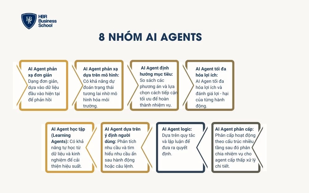 Phân loại 8 nhóm AI Agents phổ biế