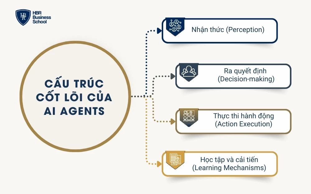 Thành phần cốt lõi của AI Agents gồm 4 phần chính