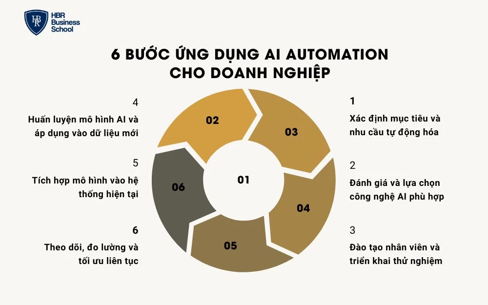 6 bước ứng dụng AI Automation cho doanh nghiệp