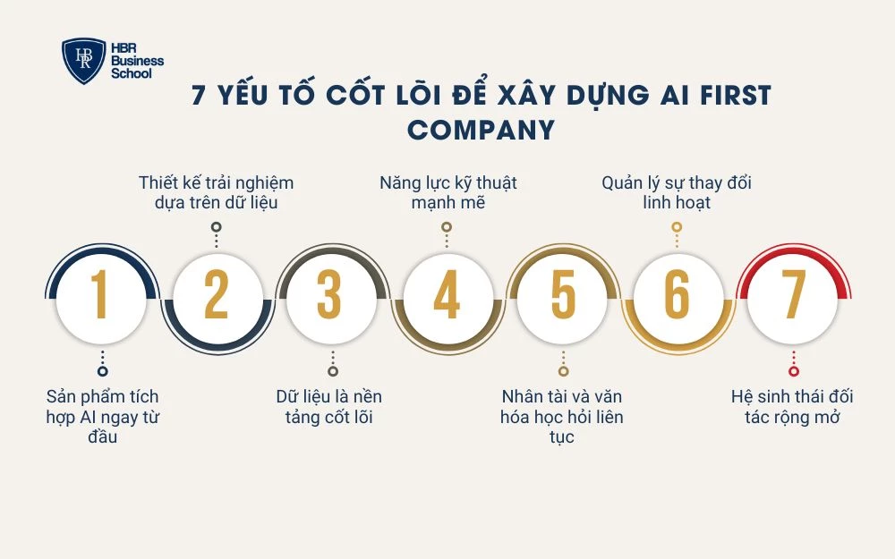 7 yếu tố cốt lõi để xây dựng AI First Company thành công