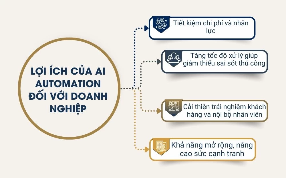 AI Automation giúp tiết kiệm chi phí vfa nhân lực nhờ đảm nhiễm các công việc lặp lại đơn giản