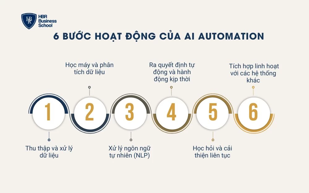 AI Automation hoạt động như một quy trình thông minh nhiều tầng