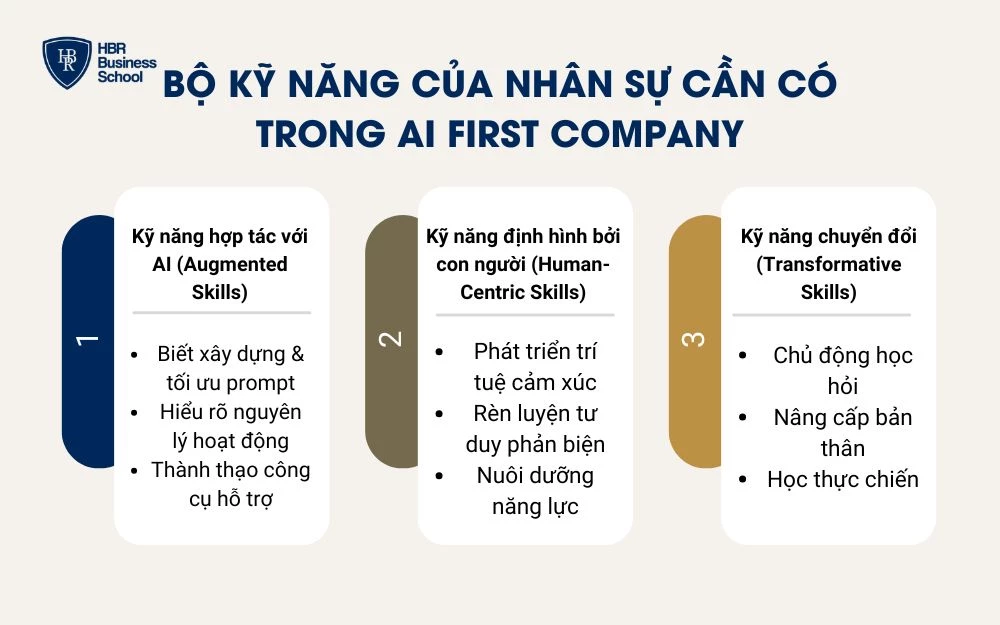 Các kỹ năng cần có của nhân sự trong thế giới AI
