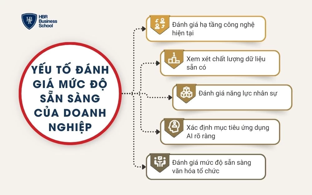 Các yếu tố giúp doanh nghiệp đánh giá mức độ sẵn sàng trước khi triển khai