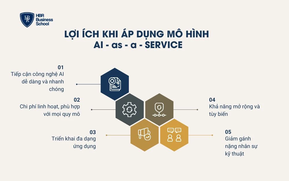 Lợi ích khi áp dụng mô hình AI - as - a - Service