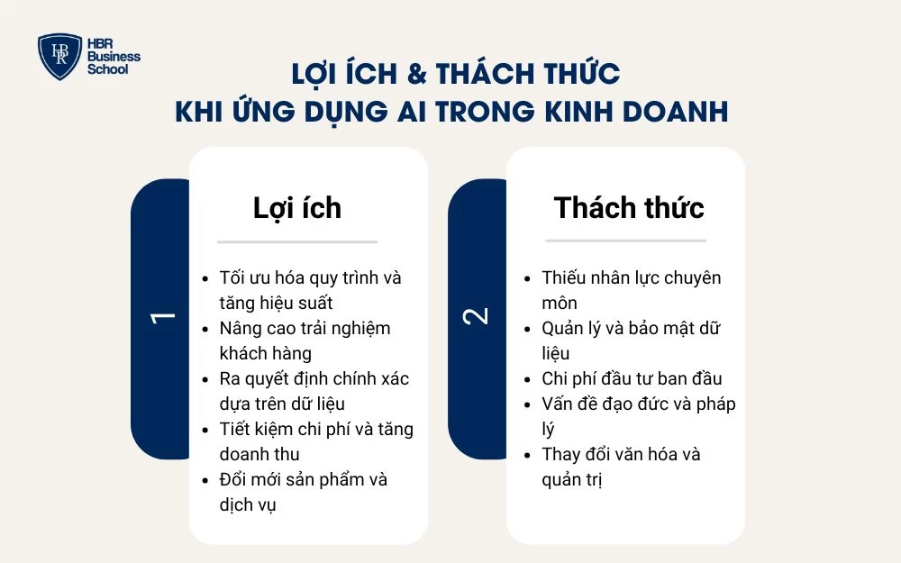 Lợi ích và thách thức khi ứng dụng AI trong kinh doanh