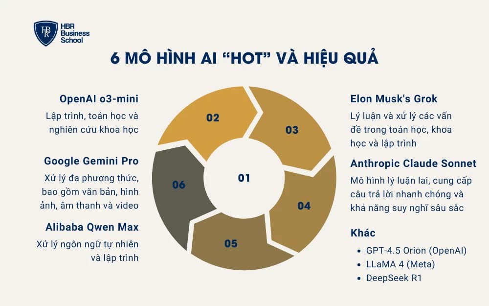 Tổng hợp 6 mô hình AI hot hit và hiệu quả