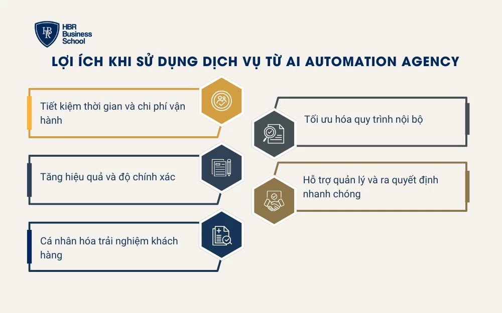 Các dịch vụ AI automation agency mang lại nhiều lợi ích thiết thực giúp doanh nghiệp vận hành hiệu quả