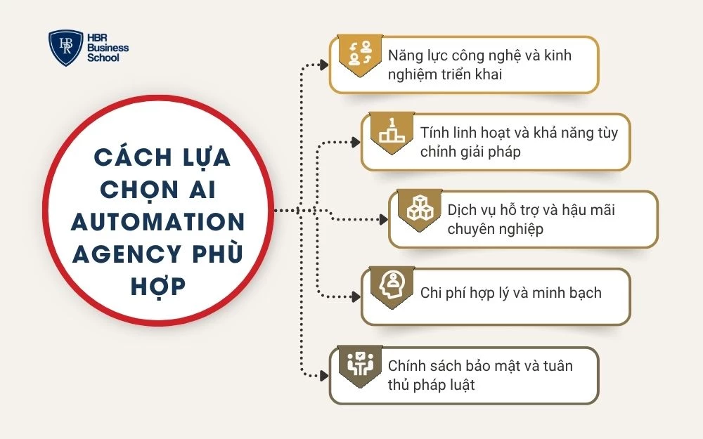 Cách lựa chọn AI Automation Agency phù hợp