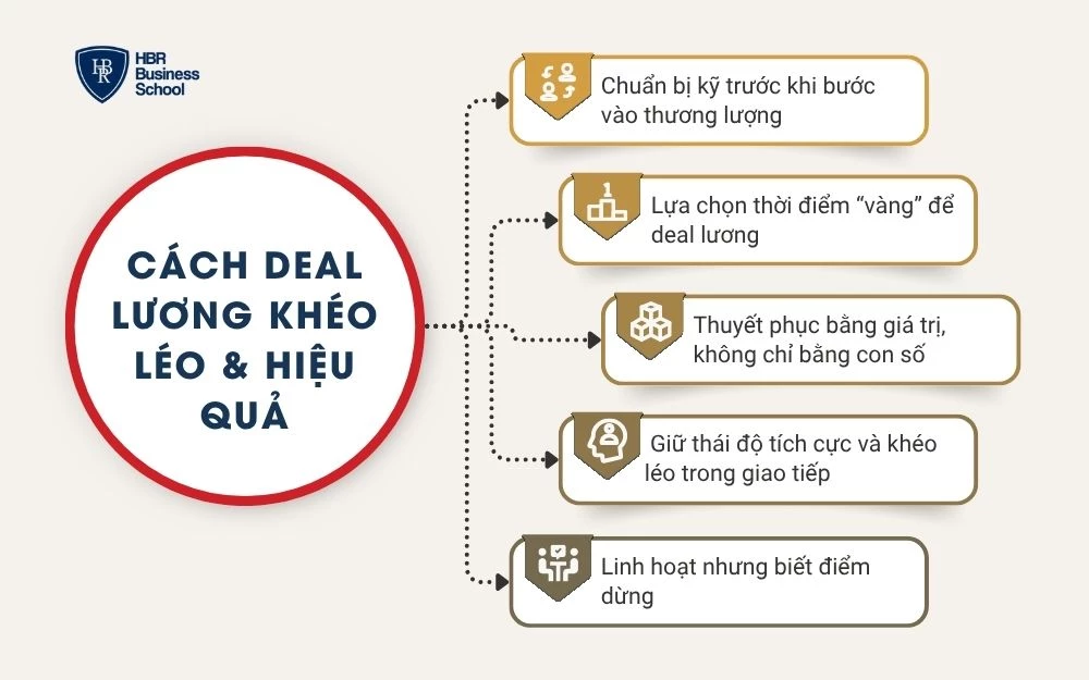 Đàm phán lương là cuộc trò chuyện chuyên nghiệp hướng đến sự công bằng