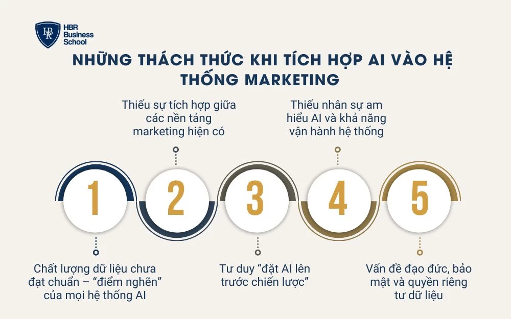 Những thách thức khi tích hợp AI vào hệ thống Marketing