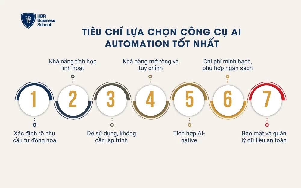7 Tiêu chí lựa chọn công cụ AI Automation tốt nhất
