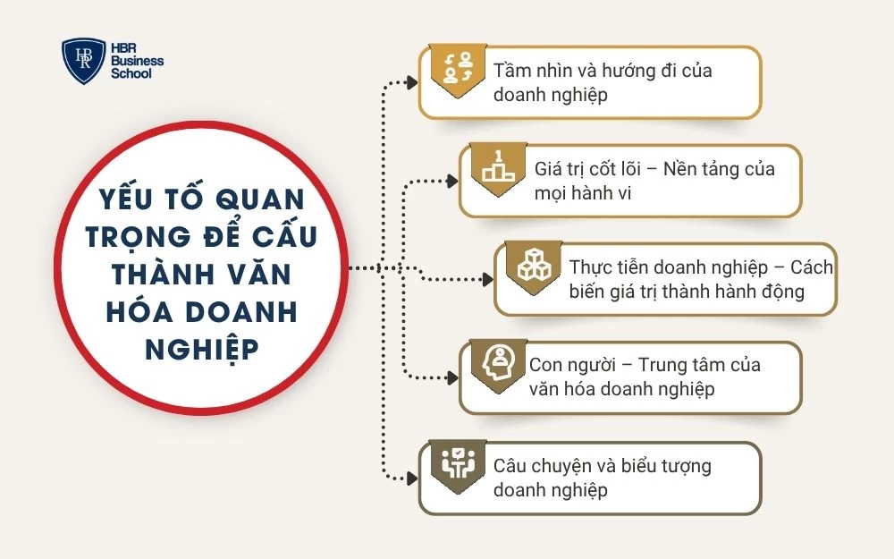 5 yếu tố cấu thành văn hóa doanh nghiệp