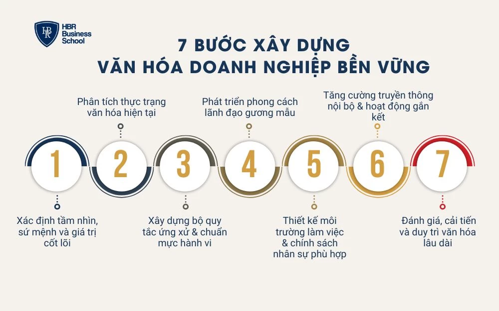 7 Bước xây dựng văn hóa doanh nghiệp bền vững
