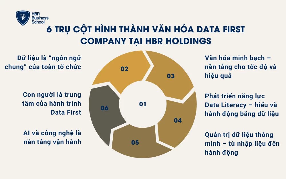 6 trụ cột hình thành văn hóa Data First tại HBR Holdings