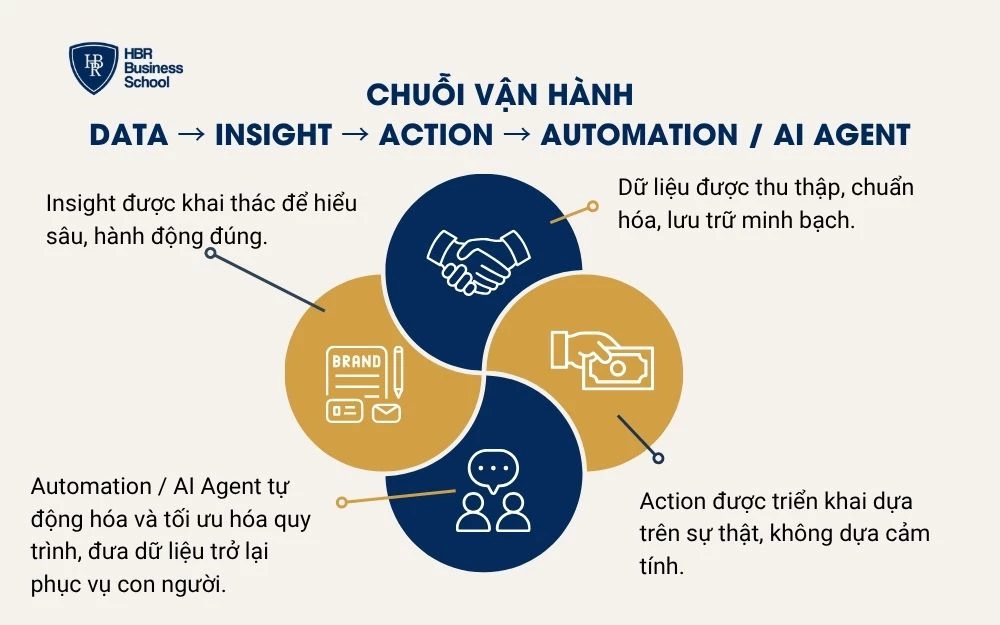Chuỗi vận hành trở thành nguyên tắc sống của tổ chức
