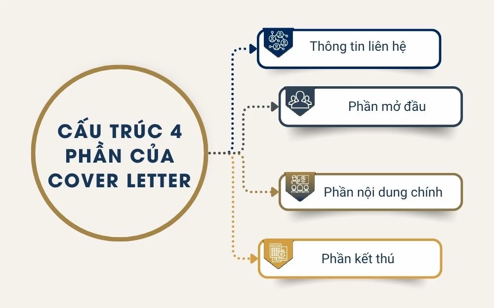 Cấu trúc 4 phần chính của Cover Letter hoàn chỉnh