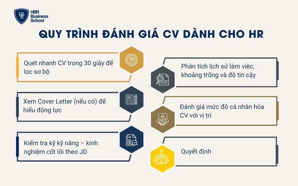 Quy trình 5 bước đánh giá CV dành cho HR