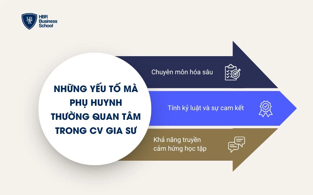 Một số yếu tố mà phụ huynh quan tâm trong CV gia sư