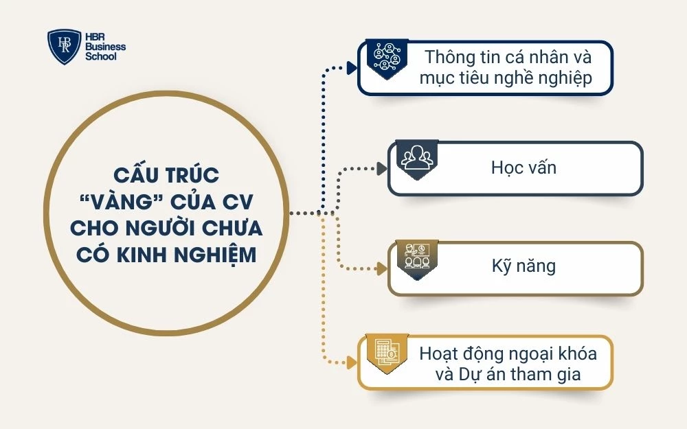 Cấu trúc “vàng” CV dành cho người chưa có kinh nghiệm