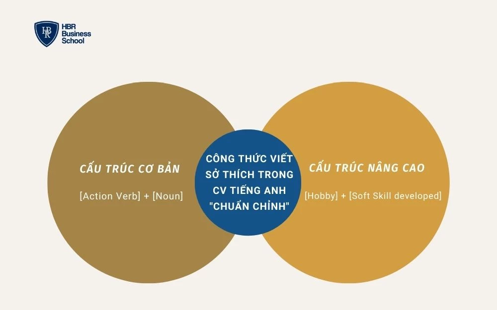 Khám phá 2 công thức viết sở thích trong CV tiếng Anh thu hút