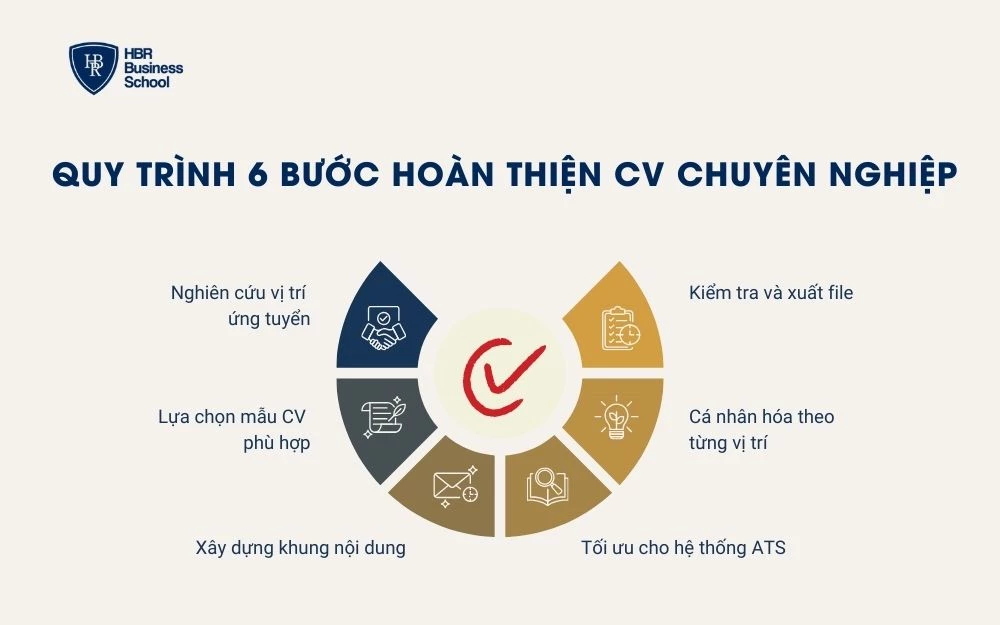 Lộ trình 6 bước giúp hoàn thiện CV hiệu quả