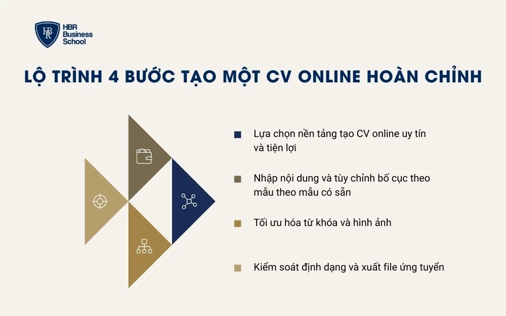 Lộ trình 4 bước tạo CV online rõ ràng, dễ thực hiện và chuẩn chỉnh