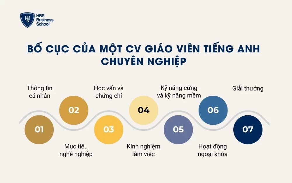 Cấu trúc CV đúng chuẩn mà giáo viên tiếng Anh cần biết