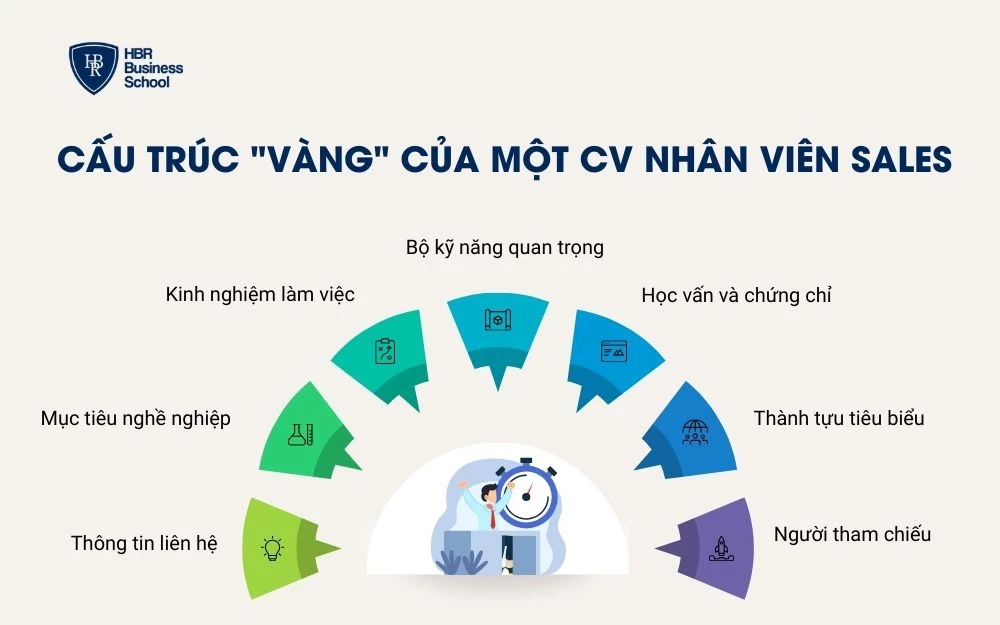 Cấu trúc CV nhân viên Sales mạch lạc sẽ giúp làm nổi bật năng lực bán hàng