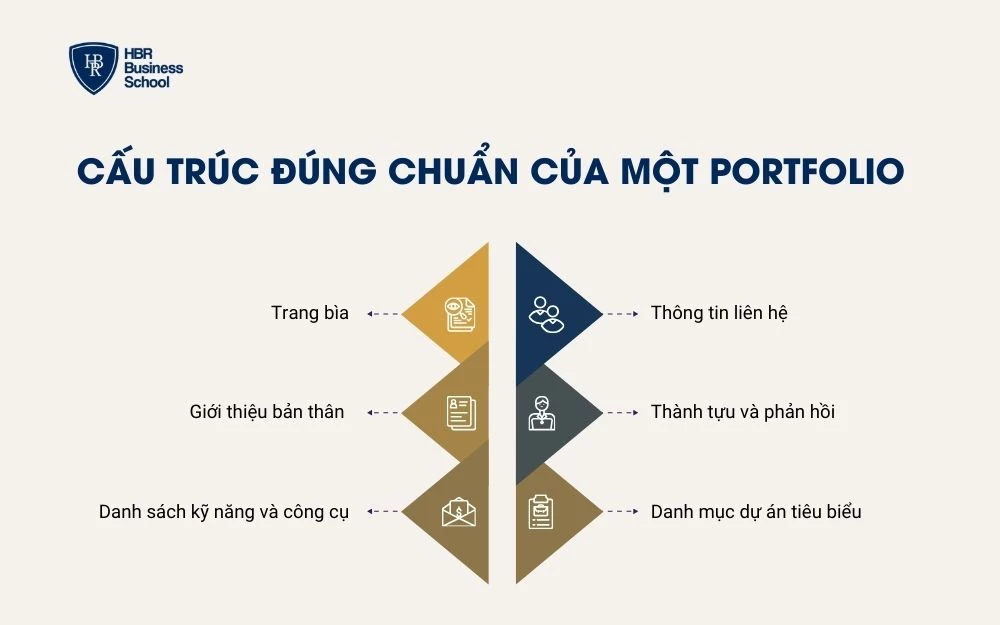 Cấu trúc Portfolio chuẩn cần được sắp xếp rõ ràng và logic