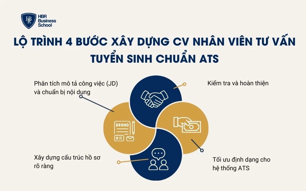 Quy trình tạo CV nhân viên tư vấn tuyển sinh thân thiện ATS